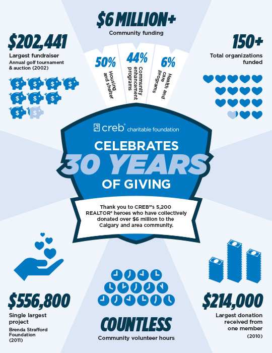 CF 30 years of giving