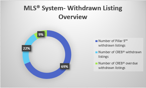 MLS® System withdrawn listing overview