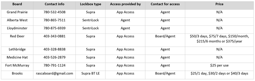 board access chart