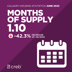 June Stats Months of supply