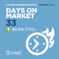 Days on Market February 2023