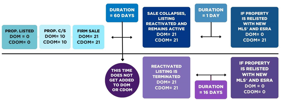Timeline of CDOM and DOM when a Sale Collapses