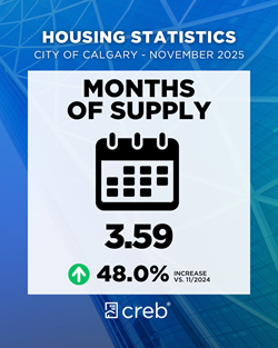 November Months of Supply
