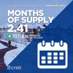 February 2025 Months of Supply