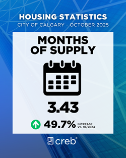 October 2025 Months of Supply
