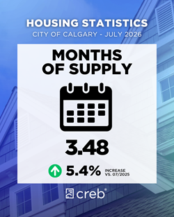 Months of Supply