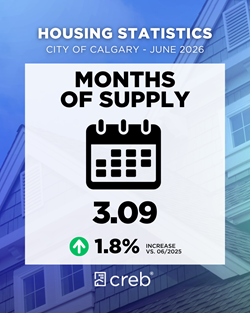 Months of Supply June