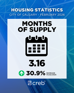 Months of Supply February