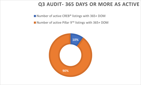 Q3 audit results