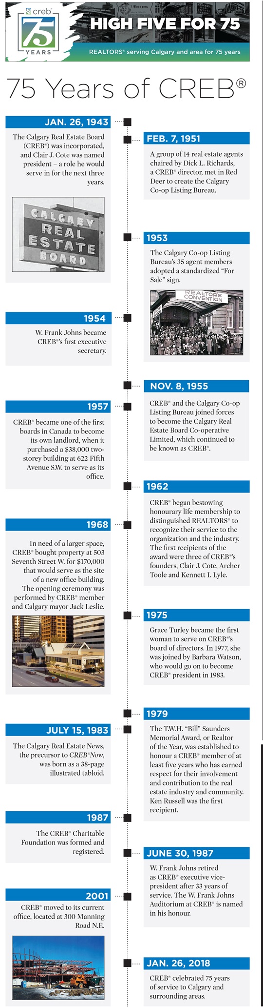 CREB 75 timeline