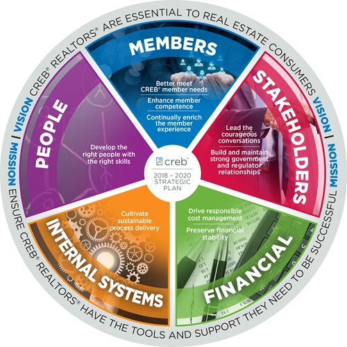 Strat plan wheel